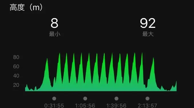 鎌倉山の周回記録
