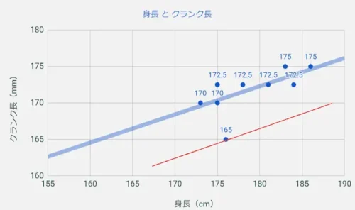 プロの身長とクランク長の関係グラフ