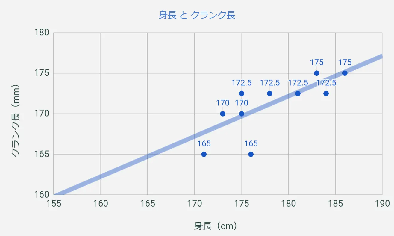 プロの身長とクランク長の関係グラフ