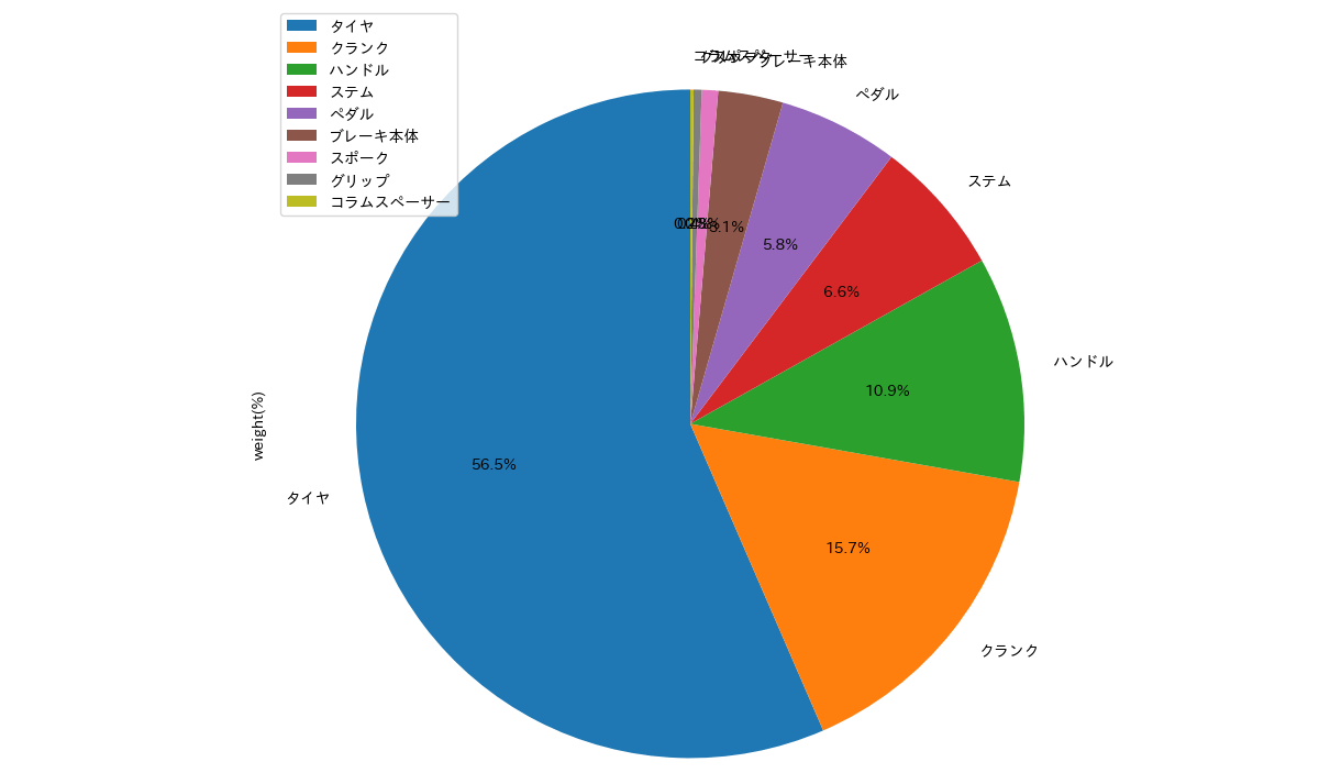 各パーツの軽量化に占める割合の円グラフ