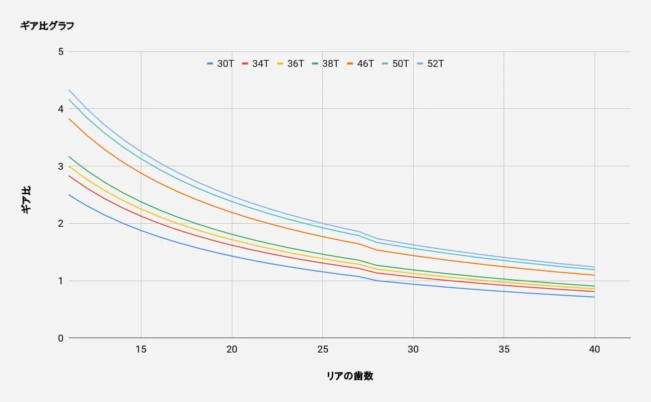ギア比のグラフ