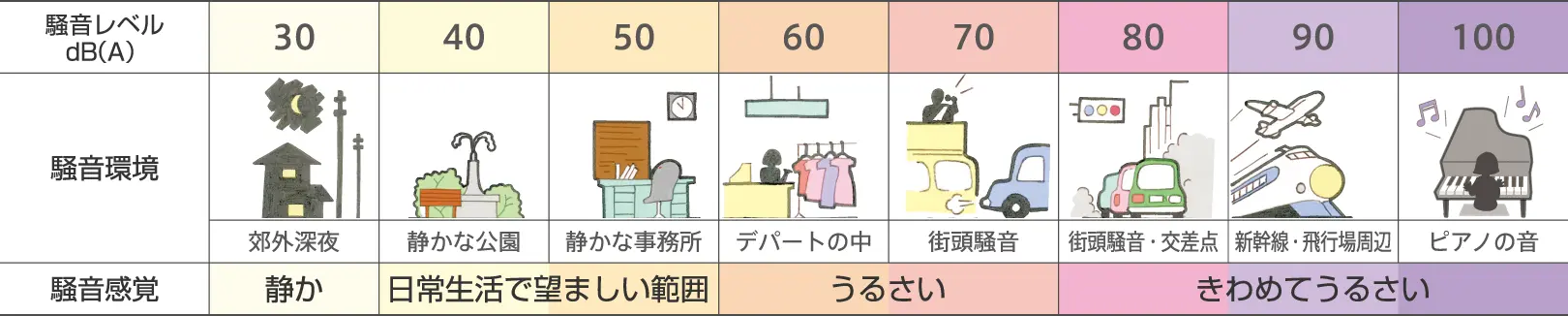 騒音レベルのイメージ