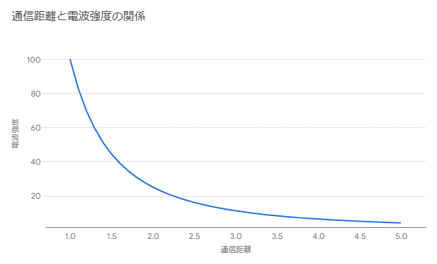 通信距離と電波強度の関係グラフ