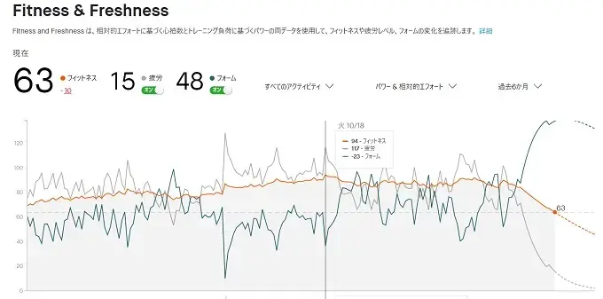 StravaのFitnessグラフ