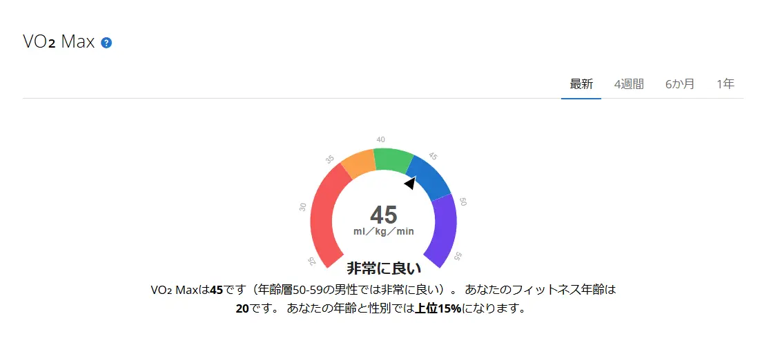 ガーミンで計測した最大酸素摂取量