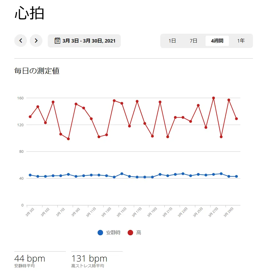 Garminコネクトの心拍データ