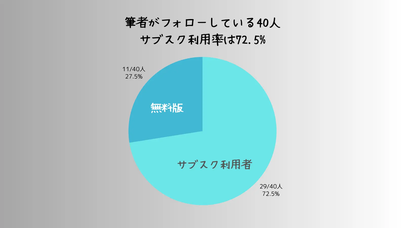 Stravaのサブスク利用率