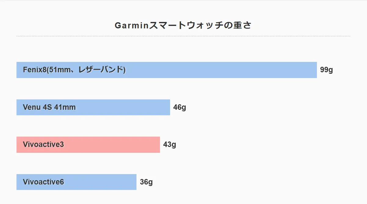 Garminウォッチの重さグラフ