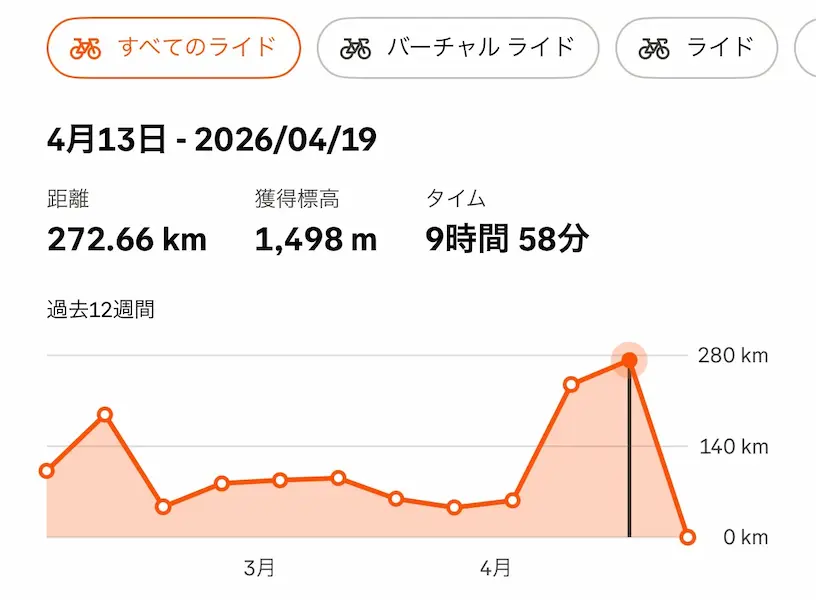 Stravaの週間ライドデータ