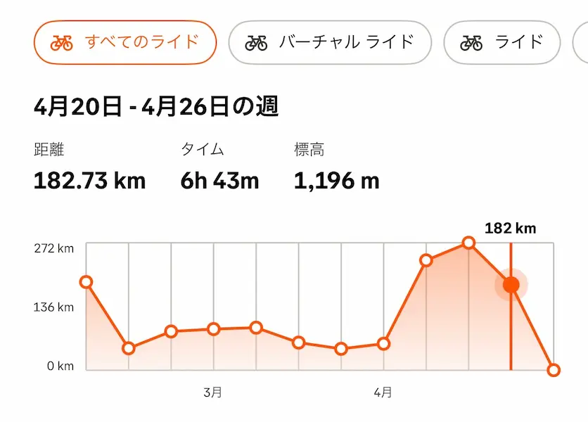 Stravaの週間走行距離データ
