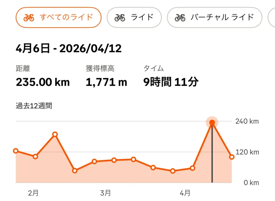 Stravaの週間走行距離のグラフ