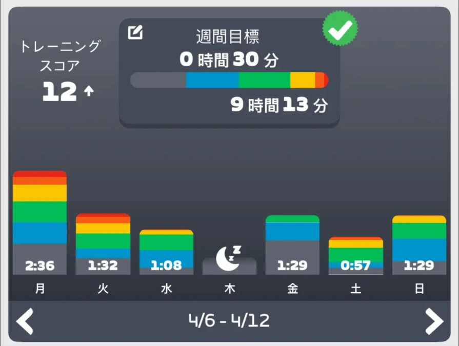 Zwiftのトレーニングスコア週間グラフ