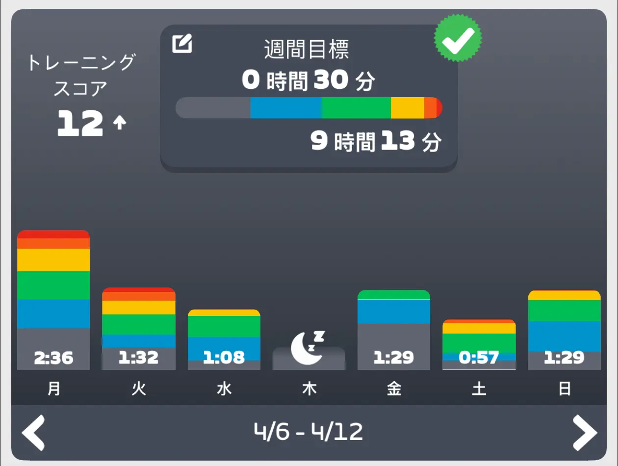 Zwiftのトレーニングスコア週間グラフ