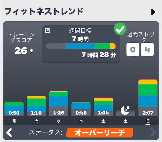 Zwiftのフィットネストレンド画面