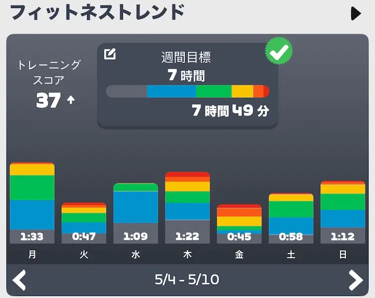 Zwiftのフィットネスデータ