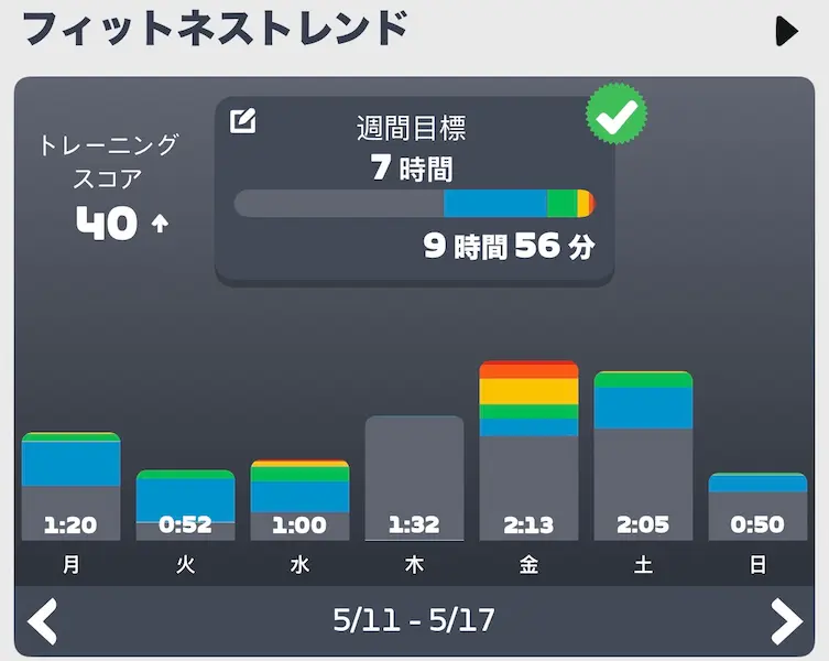 Zwiftのフィットネストレンド