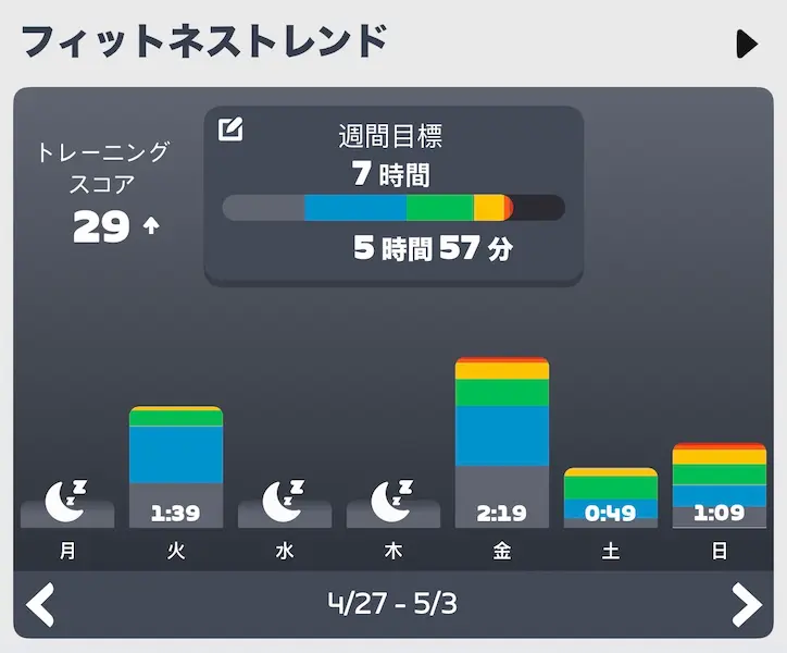 Zwiftコンパニオンアプリのふっとネストレンド画面