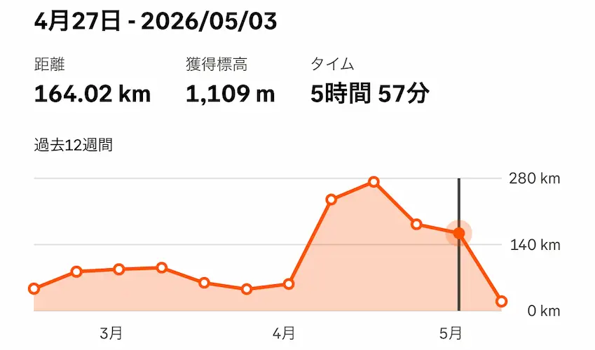 Stravaの走行距離グラフ