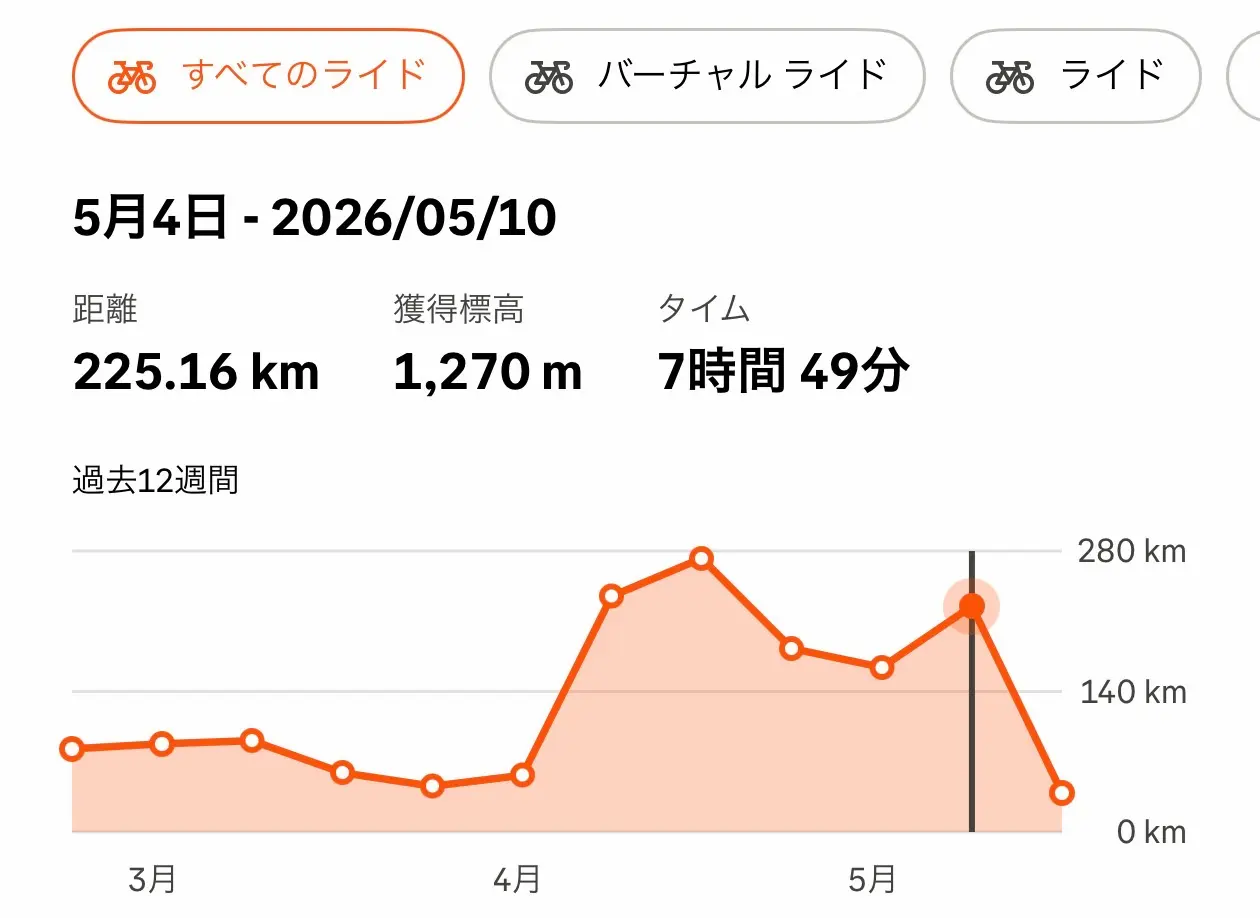 Stravaの走行距離データ