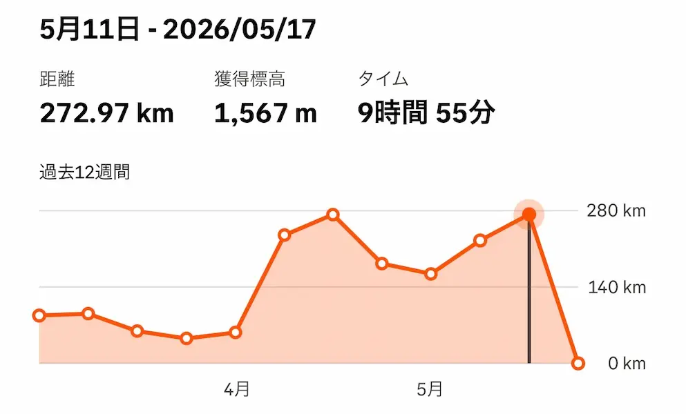 Stravaの週間走行距離グラフ