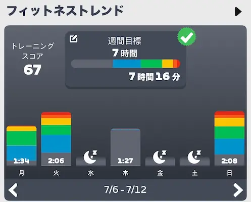Zwiftのフィットネストレンド