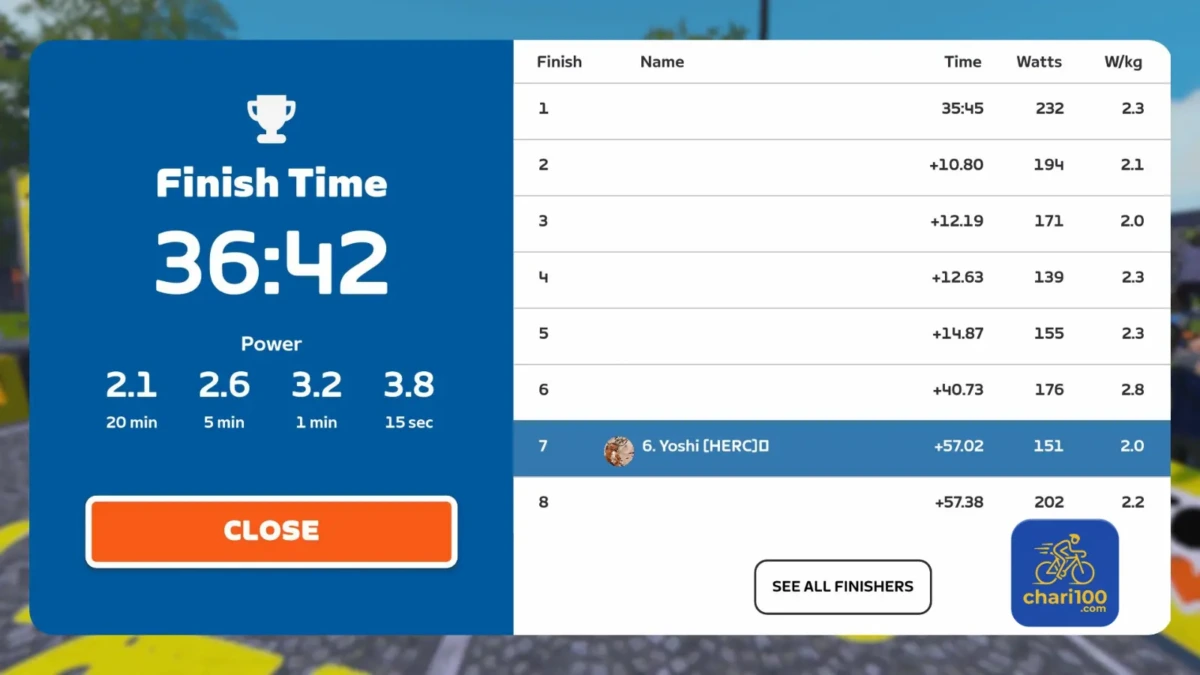ZwiftのTOUR FEVER Race Stage3 Finishリザルト画像