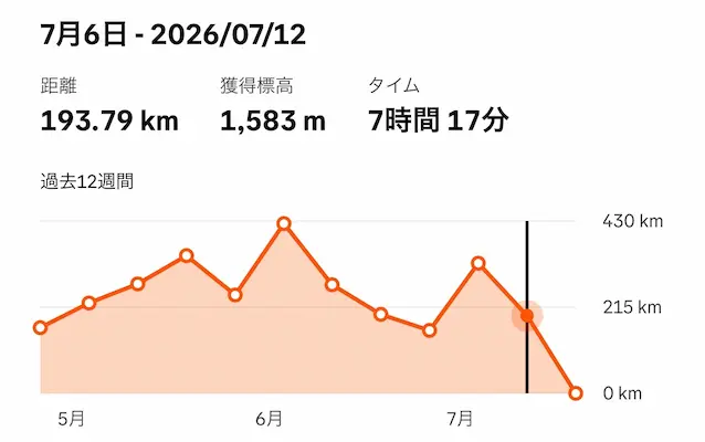 Stravaの週間ライドデータ