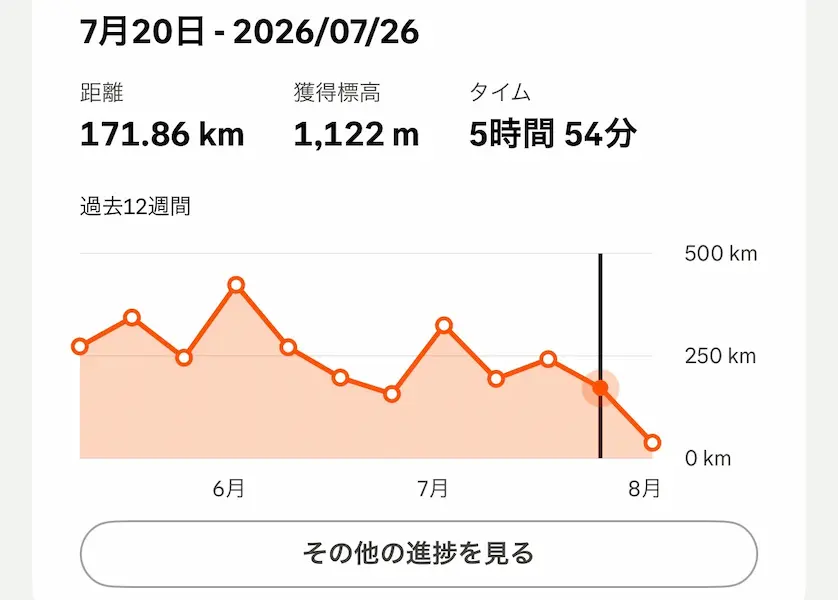 Stravaアプリの週間走行距離グラフ