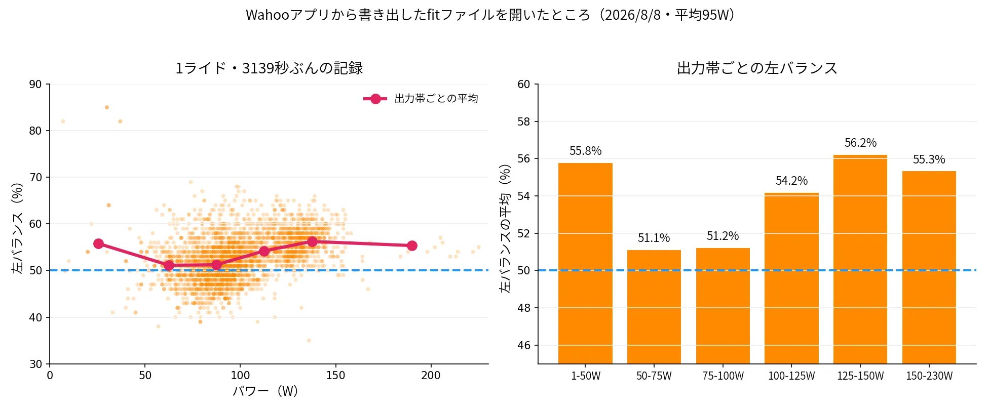 fitファイルから取り出した1ライドぶんの左右バランス