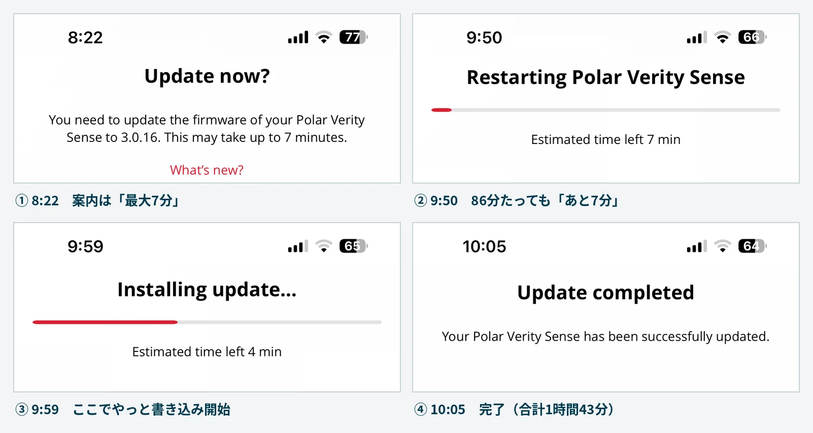 Polar Flowアプリの画面4枚。8:22の案内は最大7分、9:50に86分経過してもRestartingのまま、9:59にInstalling update開始、10:05にUpdate completed