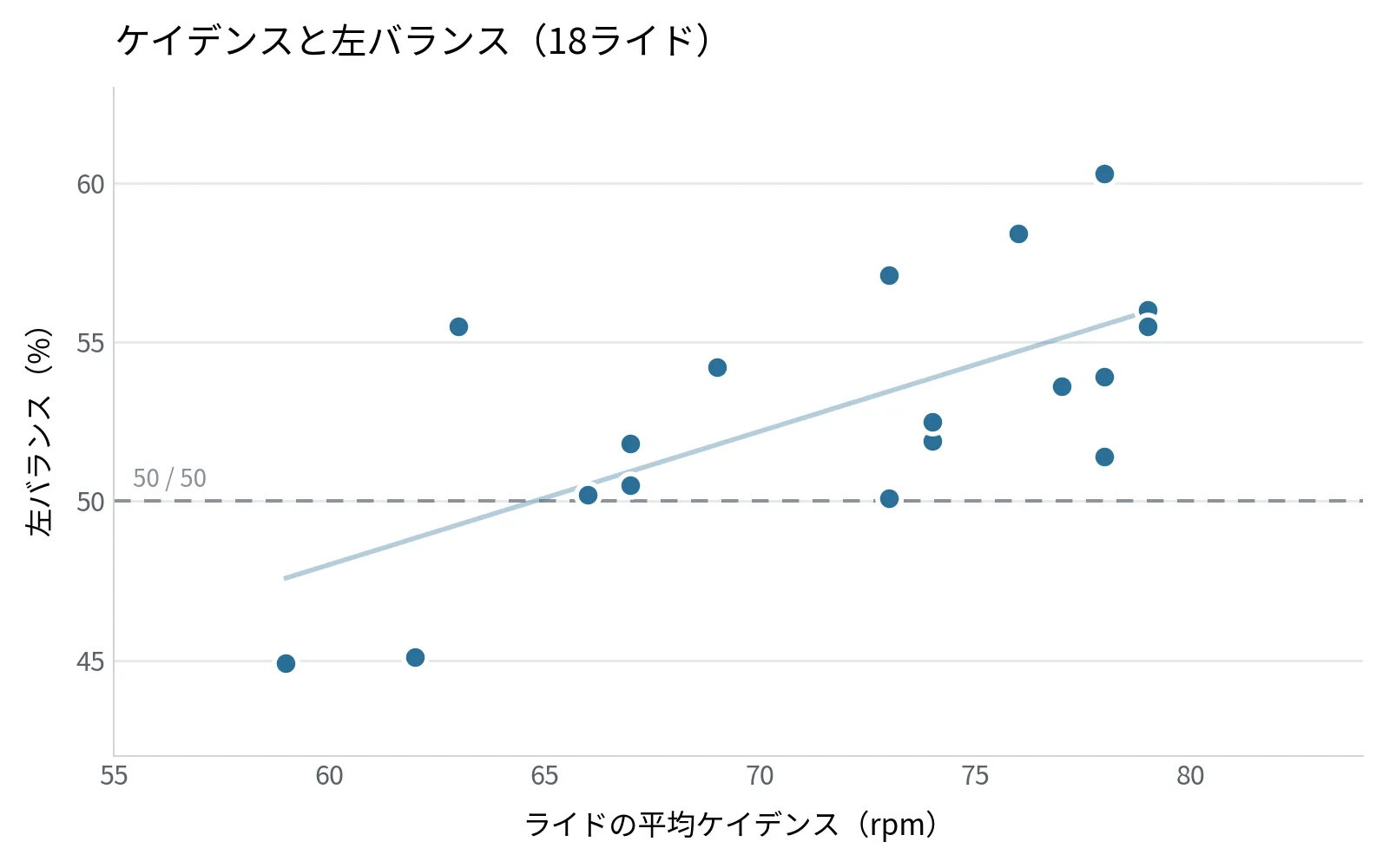 ライドの平均ケイデンスと左バランス