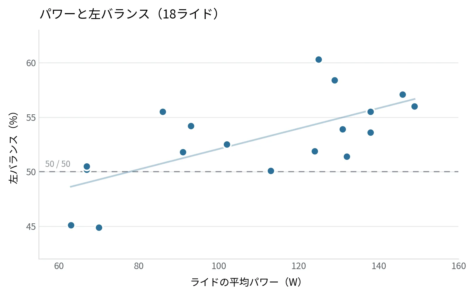 ライドの平均パワーと左バランス