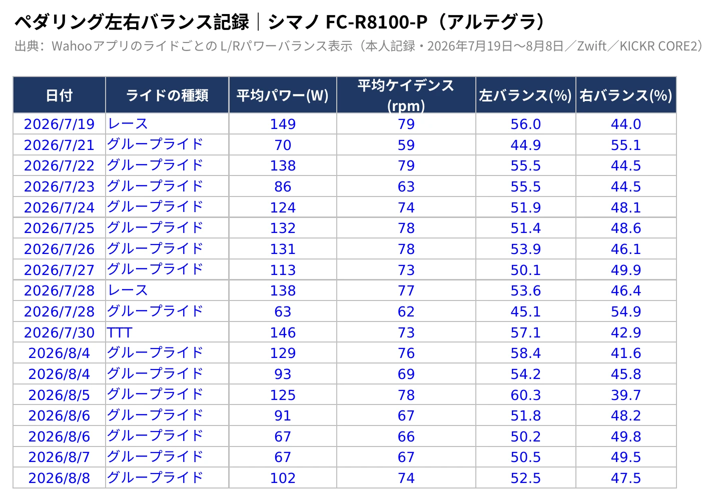アプリの画面をもとに、AIがまとめたライドごとの数字