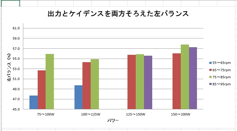 出力帯ごと・ケイデンス帯ごとの左バランスを並べた棒グラフ