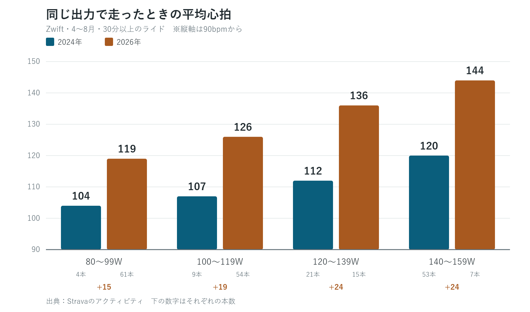 同じ出力で走ったときの平均心拍。Zwiftの4〜8月、2024年と2026年の比較
