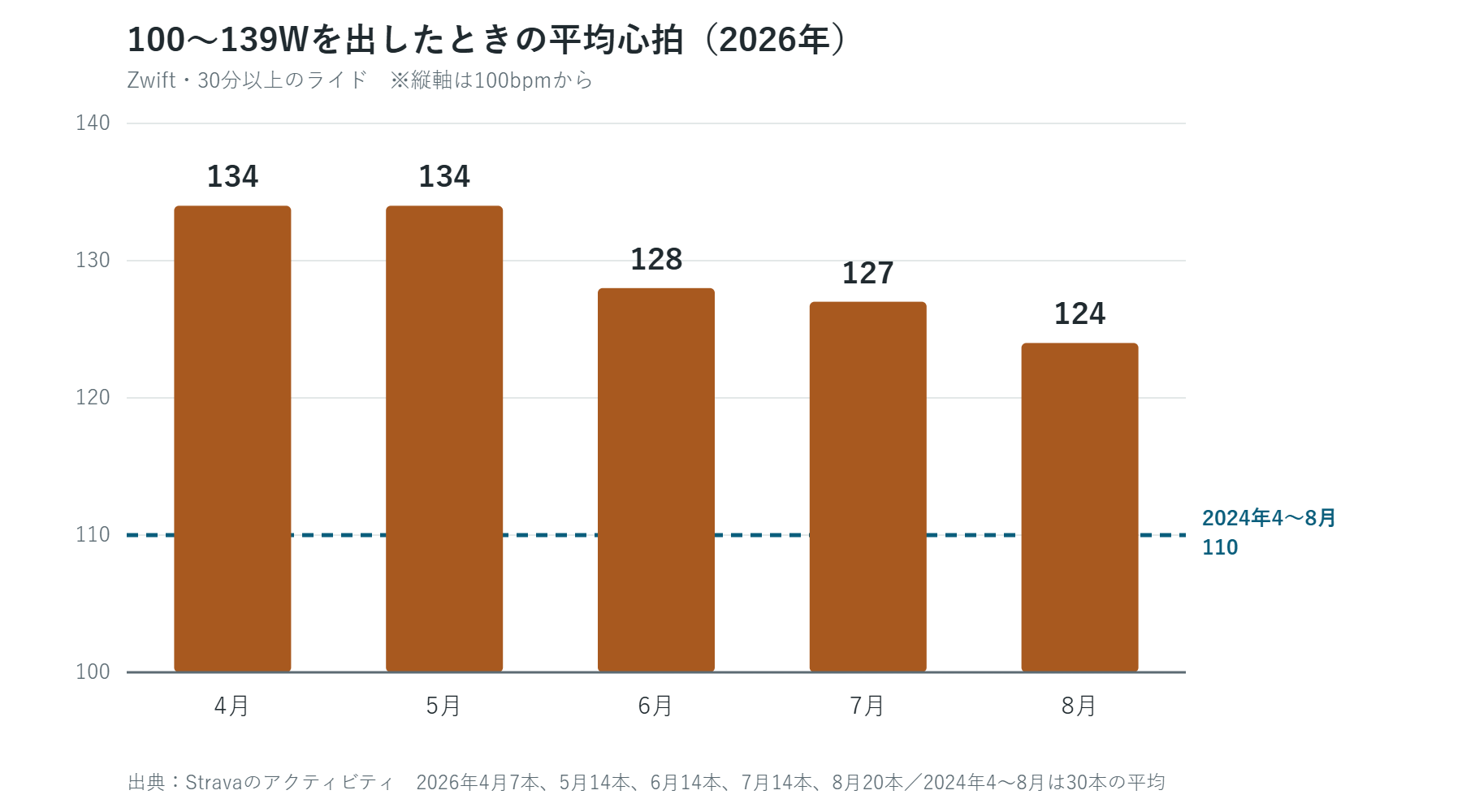 100〜139Wを出したときの平均心拍。2026年4月134から8月124へ、2024年4〜8月は110